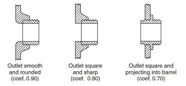 Coefficient of Discharge